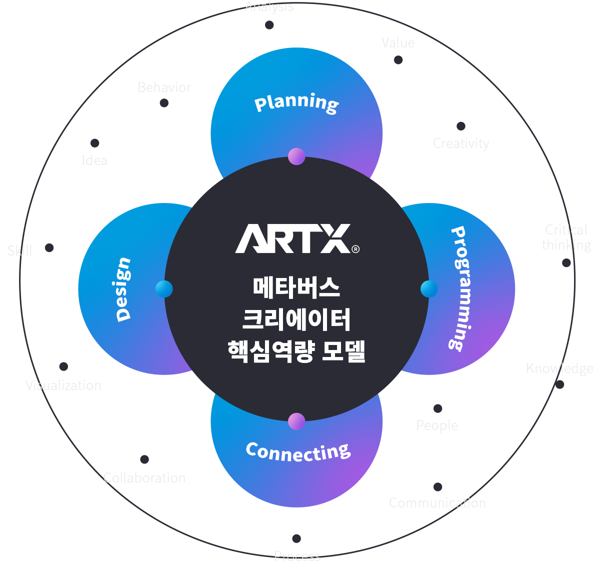 ARTX 메타버스 크리에이터 핵심역량 모델 PC 이미지